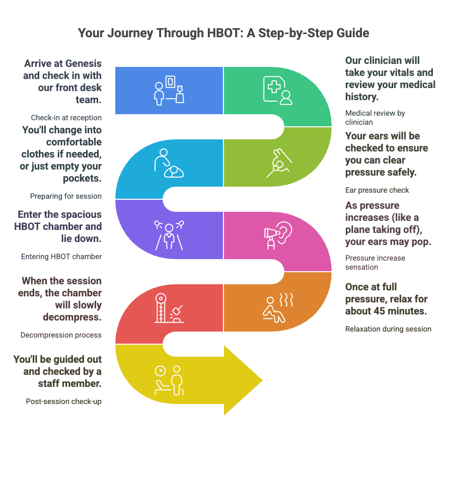 How HBOT Works