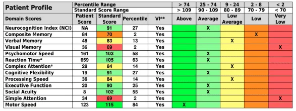 Cognitive performance testing in tampa fl