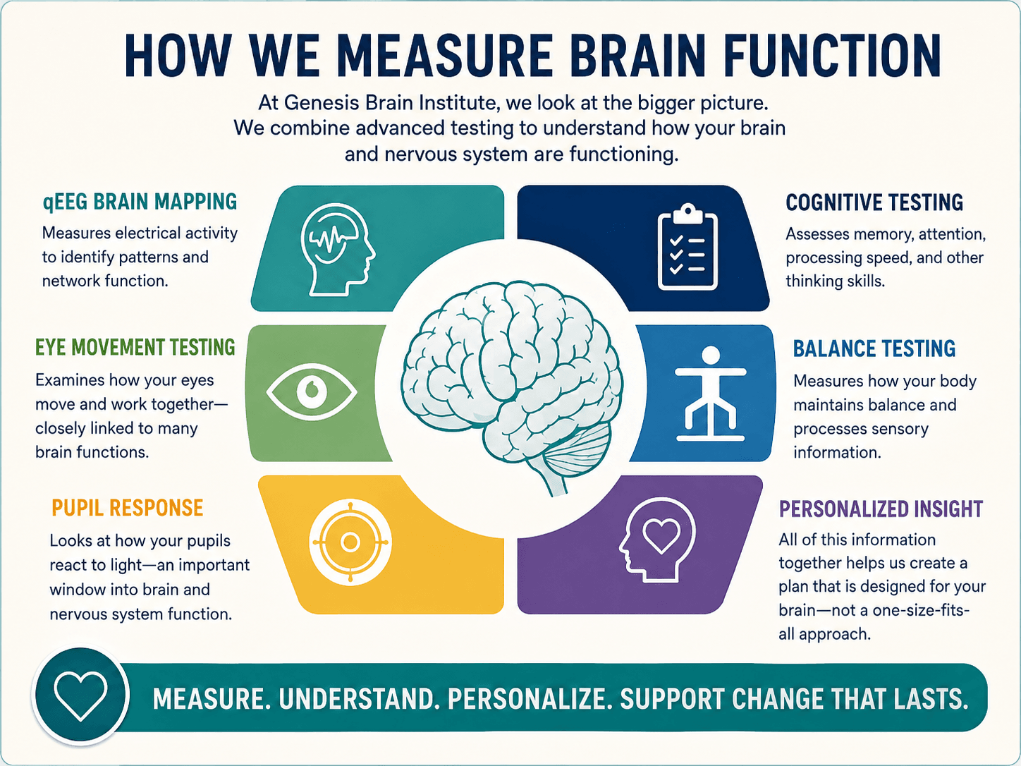 How Genesis Brain Institute measures brain function