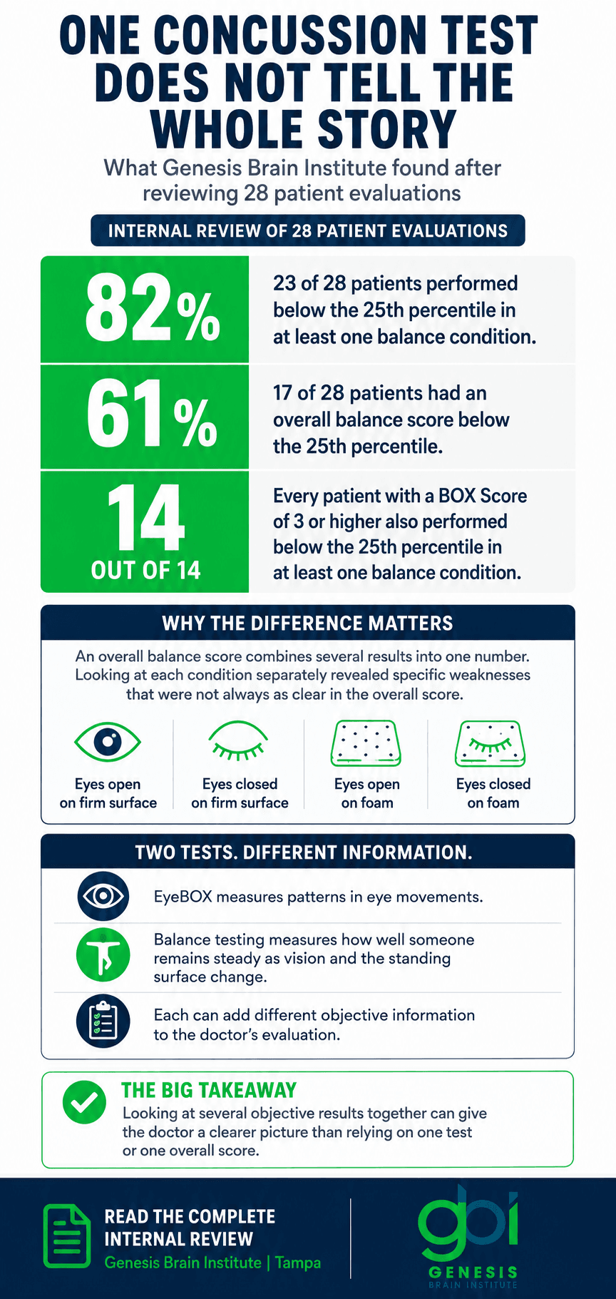 concussion test research tampa fl